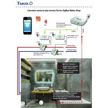 Tervix Безопасность. Система защиты от потопа (ZigBee)