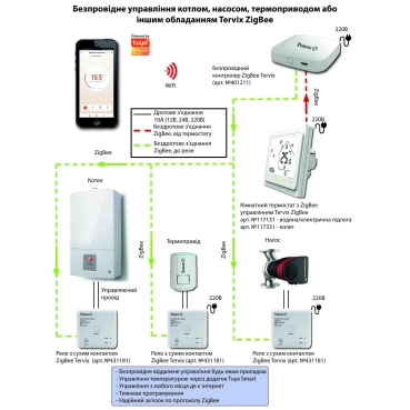 Отопление. Беспроводное управление котлом, насосом, термоприводом или другим оборудованием Tervix (ZigBee)